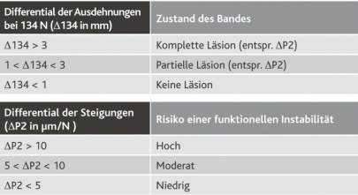 Test Werte  