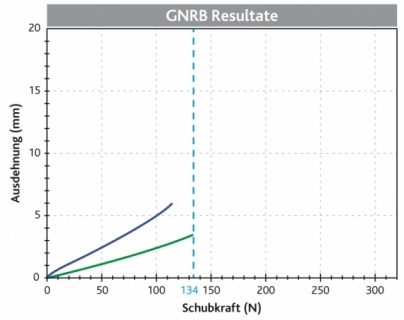 Postoperative Test 30 Tage