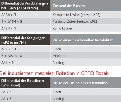 Testwerte