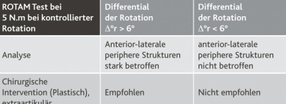 Testwerte