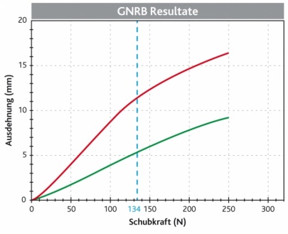 Komplette VKB Ruptur
