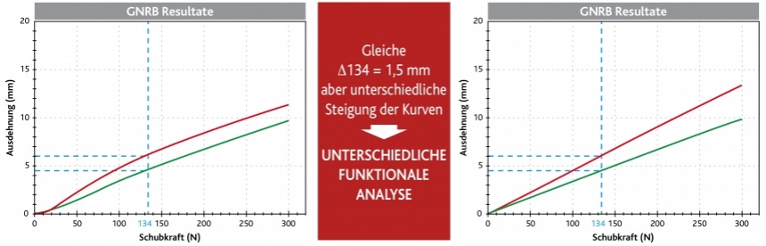 Grafik Ergebnisse von zwei verschiedenen Patienten