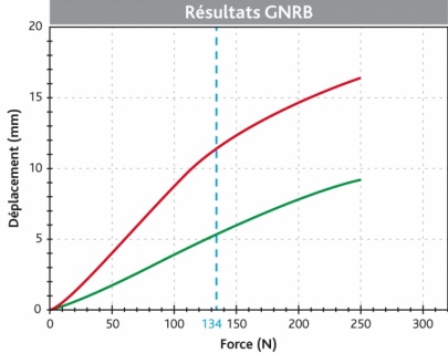 Rupture totale du LCA
