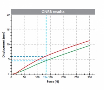GNRB Stiffness curves